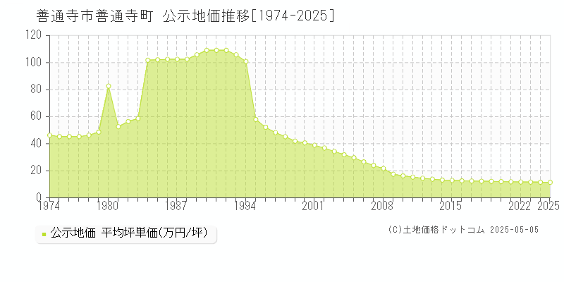 善通寺町(善通寺市)の公示地価推移グラフ(坪単価)[1974-2025年]