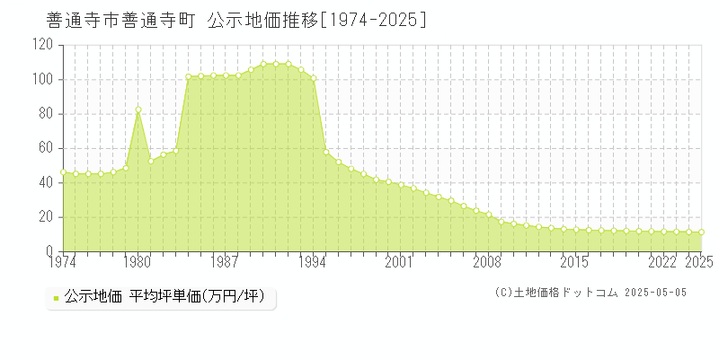 善通寺市善通寺町の地価公示推移グラフ 