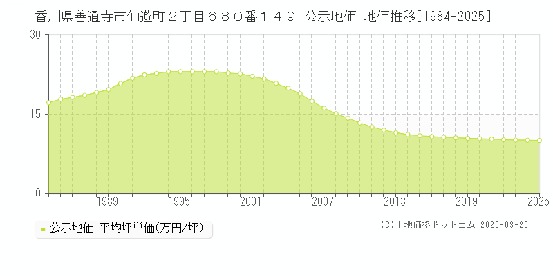 香川県善通寺市仙遊町２丁目６８０番１４９ 公示地価 地価推移[1984-2025]