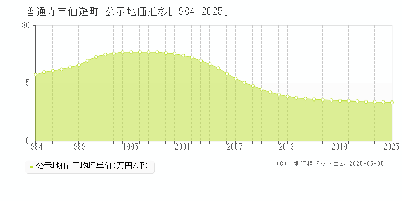 仙遊町(善通寺市)の公示地価推移グラフ(坪単価)[1984-2025年]