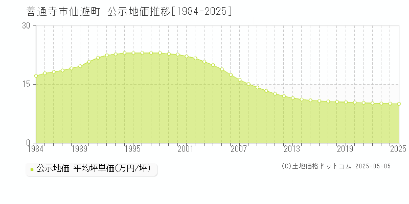 善通寺市仙遊町の地価公示推移グラフ 