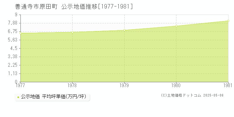 原田町(善通寺市)の公示地価推移グラフ(坪単価)[1977-1981年]