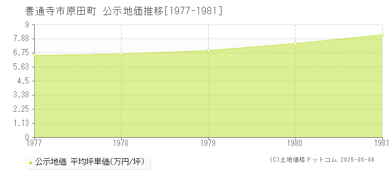 善通寺市原田町の地価公示推移グラフ 