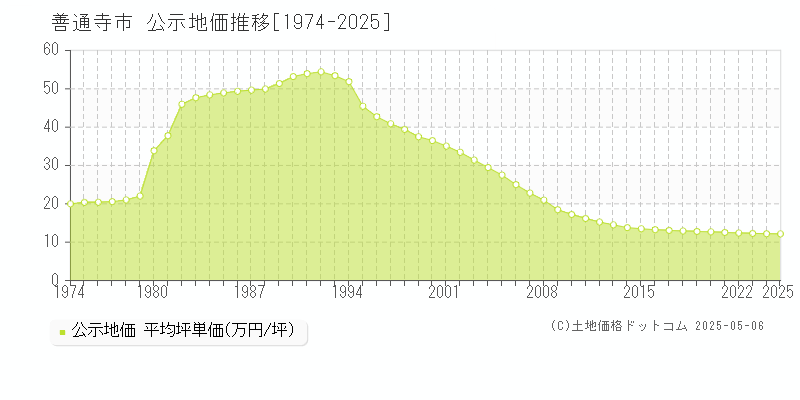 善通寺市(香川県)の公示地価推移グラフ(坪単価)[1974-2025年]