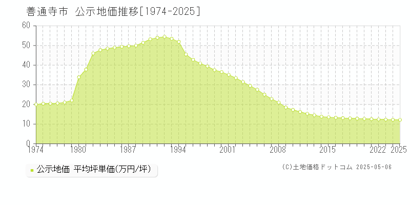 善通寺市の地価公示推移グラフ 