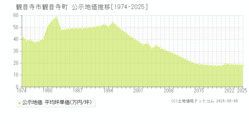 観音寺町(観音寺市)の公示地価推移グラフ(坪単価)[1974-2025年]