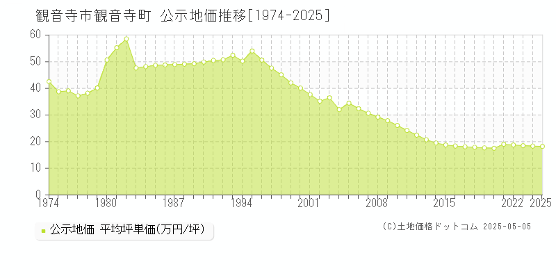 観音寺市観音寺町の地価公示推移グラフ 