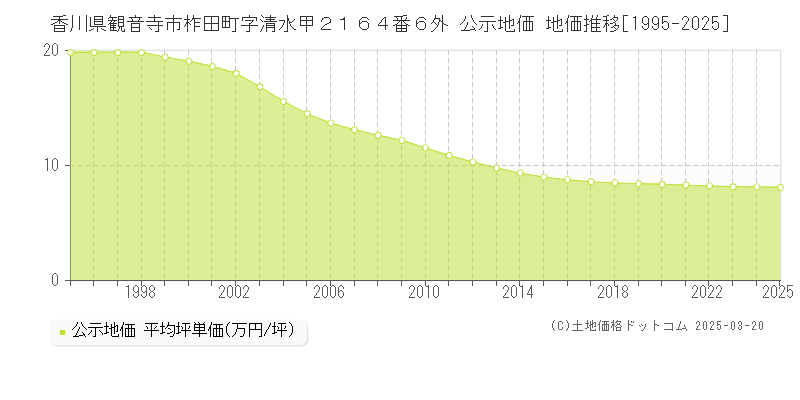 香川県観音寺市柞田町字清水甲２１６４番６外 公示地価 地価推移[1995-2025]