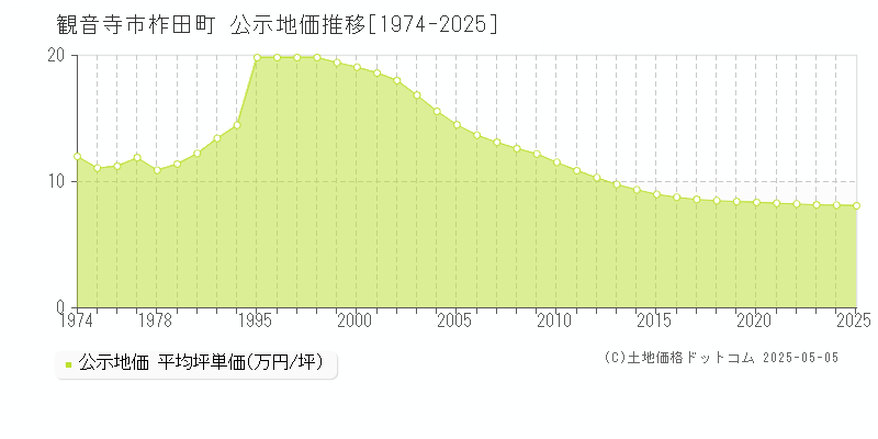 観音寺市柞田町の地価公示推移グラフ 