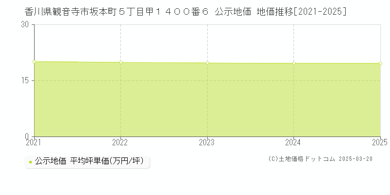 香川県観音寺市坂本町５丁目甲１４００番６ 公示地価 地価推移[2021-2025]