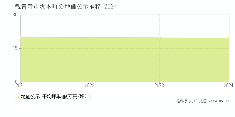 観音寺市坂本町の地価公示推移グラフ 