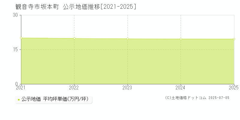 坂本町(観音寺市)の公示地価推移グラフ(坪単価)[2021-2025年]