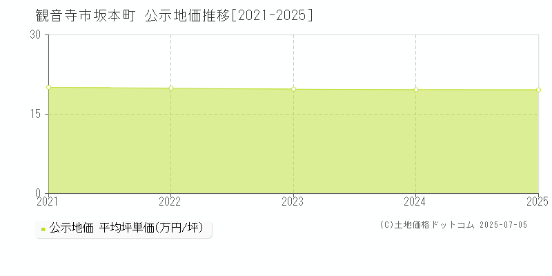 観音寺市坂本町の地価公示推移グラフ 