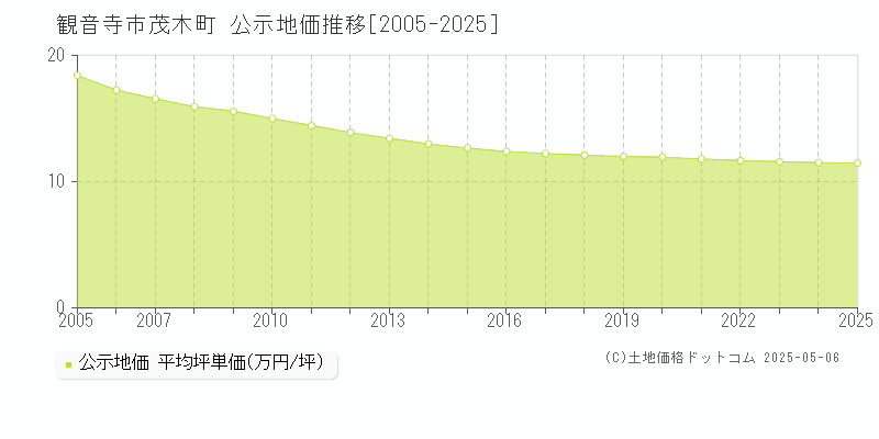 茂木町(観音寺市)の公示地価推移グラフ(坪単価)[2005-2025年]