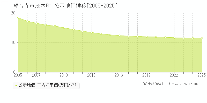 観音寺市茂木町の地価公示推移グラフ 