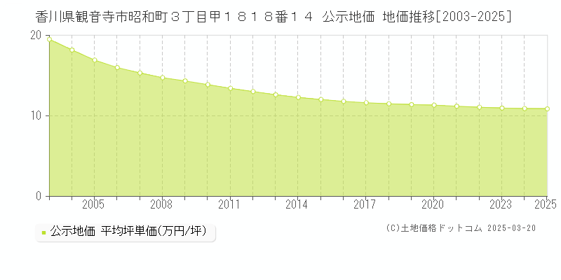 香川県観音寺市昭和町３丁目甲１８１８番１４ 公示地価 地価推移[2003-2025]