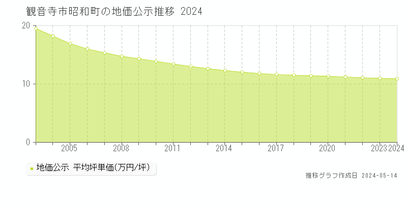 観音寺市昭和町の地価公示推移グラフ 