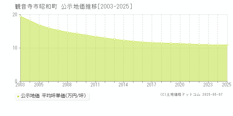 昭和町(観音寺市)の公示地価推移グラフ(坪単価)[2003-2025年]