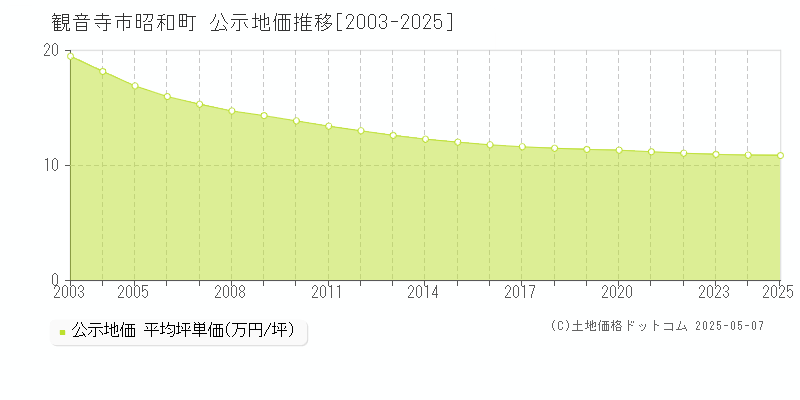 観音寺市昭和町の地価公示推移グラフ 