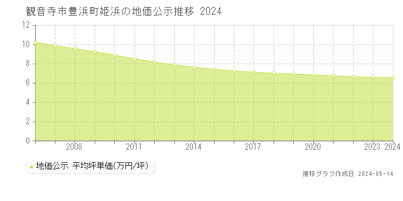 観音寺市豊浜町姫浜の地価公示推移グラフ 