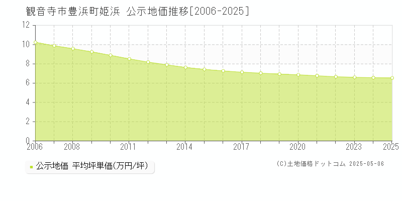 豊浜町姫浜(観音寺市)の公示地価推移グラフ(坪単価)[2006-2025年]