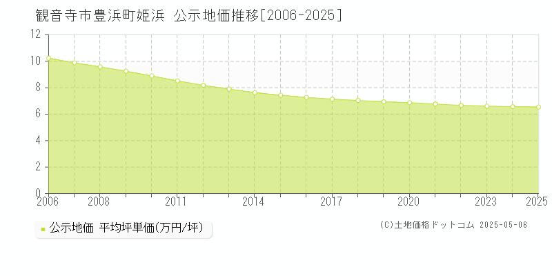 観音寺市豊浜町姫浜の地価公示推移グラフ 