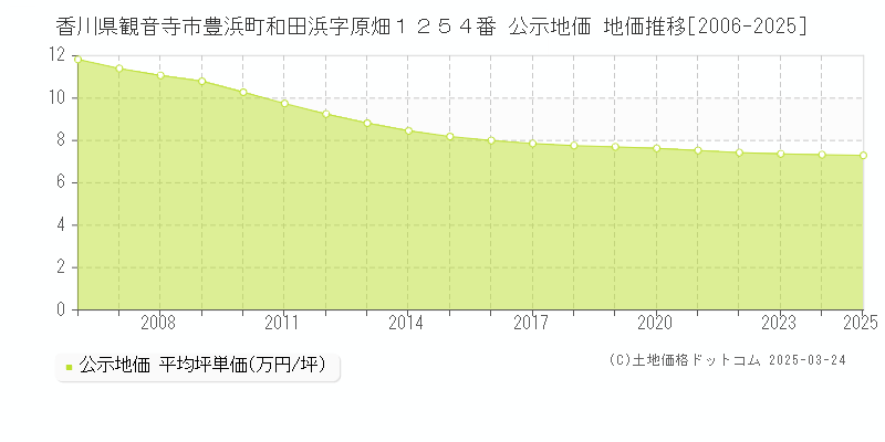 香川県観音寺市豊浜町和田浜字原畑１２５４番 公示地価 地価推移[2006-2025]