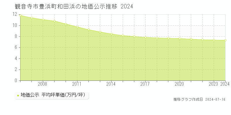 観音寺市豊浜町和田浜の地価公示推移グラフ 
