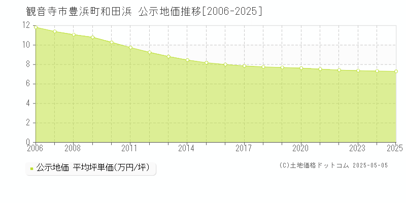 豊浜町和田浜(観音寺市)の公示地価推移グラフ(坪単価)[2006-2025年]