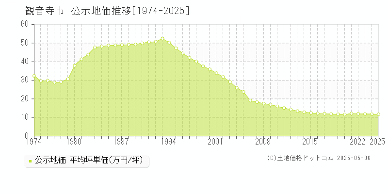観音寺市(香川県)の公示地価推移グラフ(坪単価)[1974-2025年]