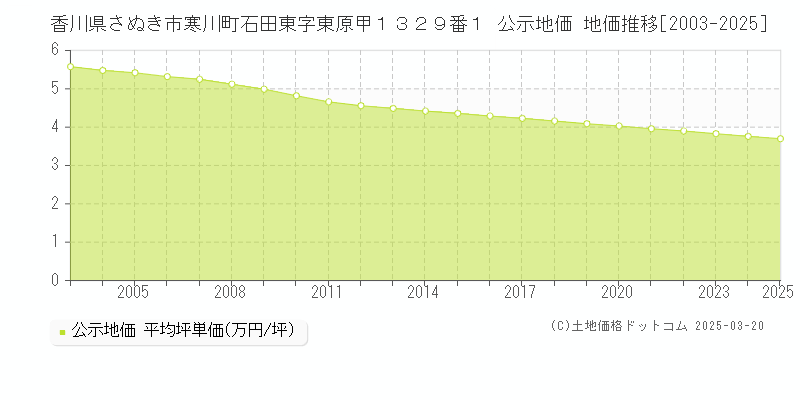 香川県さぬき市寒川町石田東字東原甲１３２９番１ 公示地価 地価推移[2003-2025]