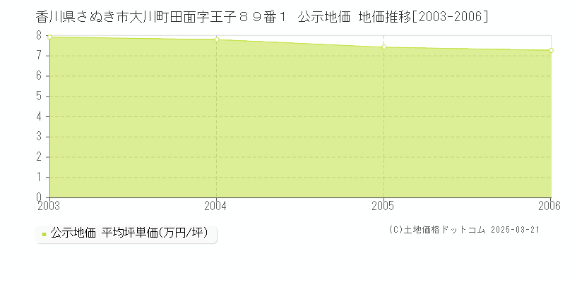 香川県さぬき市大川町田面字王子８９番１ 公示地価 地価推移[2003-2006]
