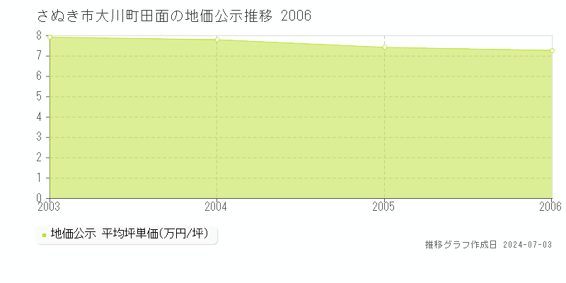 さぬき市大川町田面の地価公示推移グラフ 