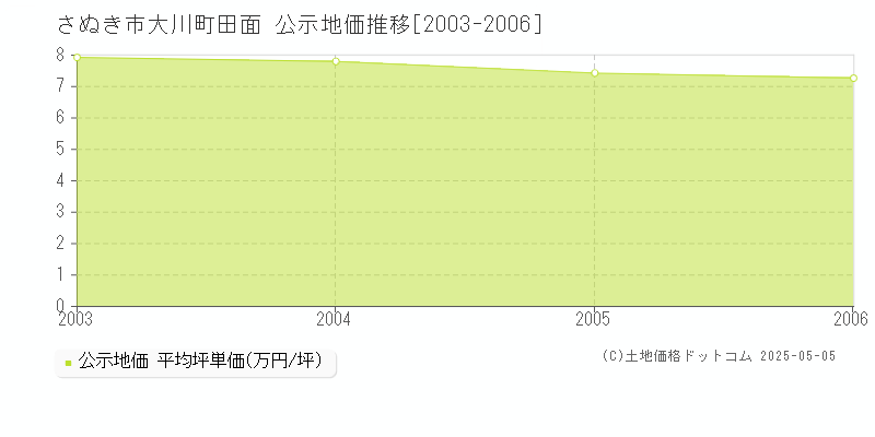大川町田面(さぬき市)の公示地価推移グラフ(坪単価)[2003-2006年]