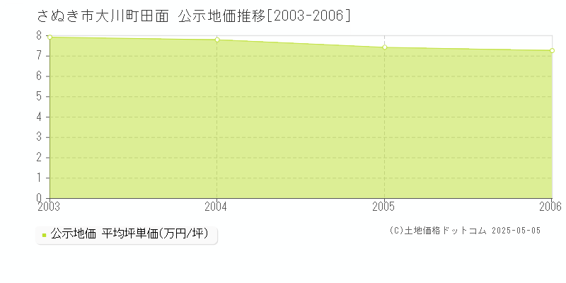 さぬき市大川町田面の地価公示推移グラフ 