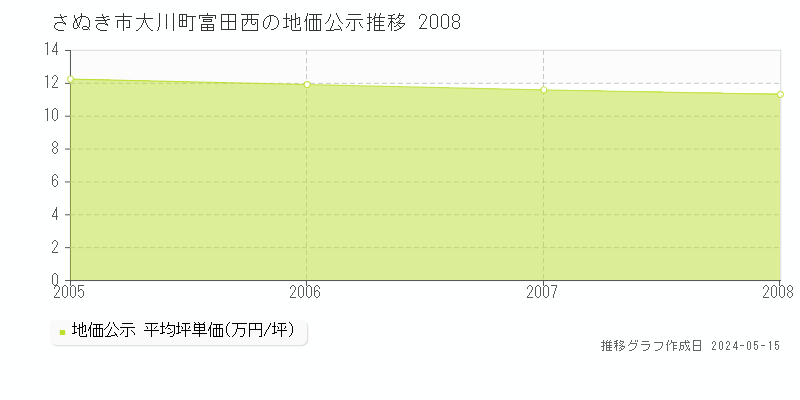 さぬき市大川町富田西の地価公示推移グラフ 