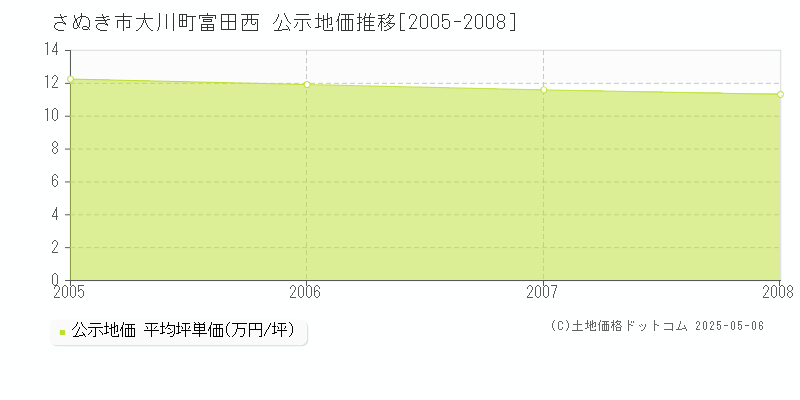 大川町富田西(さぬき市)の公示地価推移グラフ(坪単価)[2005-2008年]