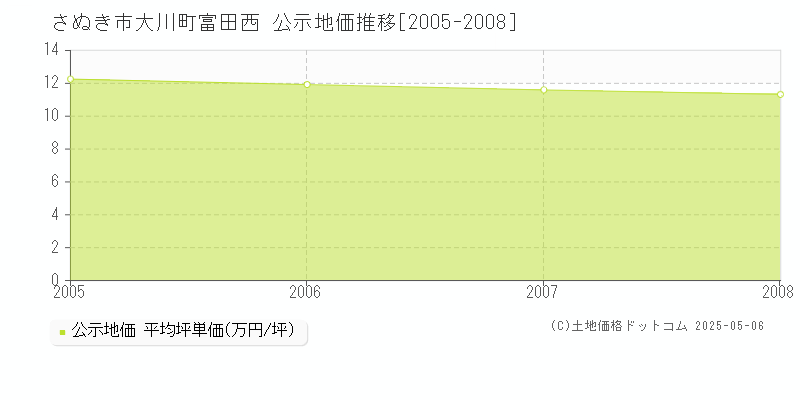 さぬき市大川町富田西の地価公示推移グラフ 