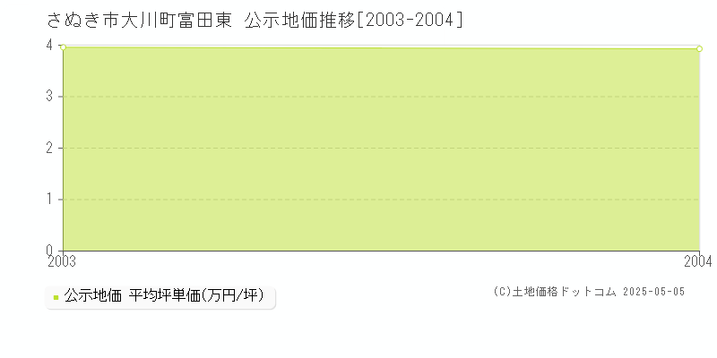 大川町富田東(さぬき市)の公示地価推移グラフ(坪単価)[2003-2004年]
