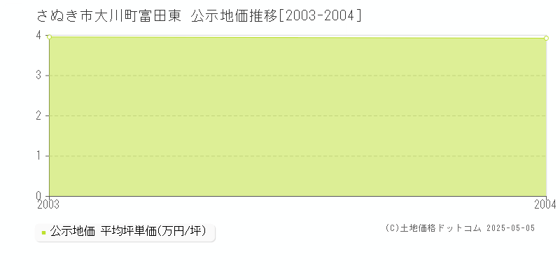 さぬき市大川町富田東の地価公示推移グラフ 