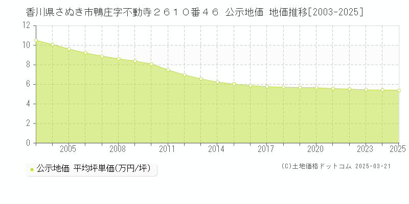 香川県さぬき市鴨庄字不動寺２６１０番４６ 公示地価 地価推移[2003-2025]