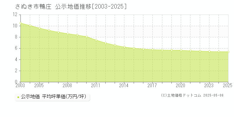 鴨庄(さぬき市)の公示地価推移グラフ(坪単価)[2003-2025年]