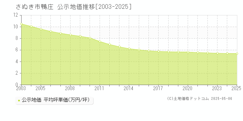 さぬき市鴨庄の地価公示推移グラフ 