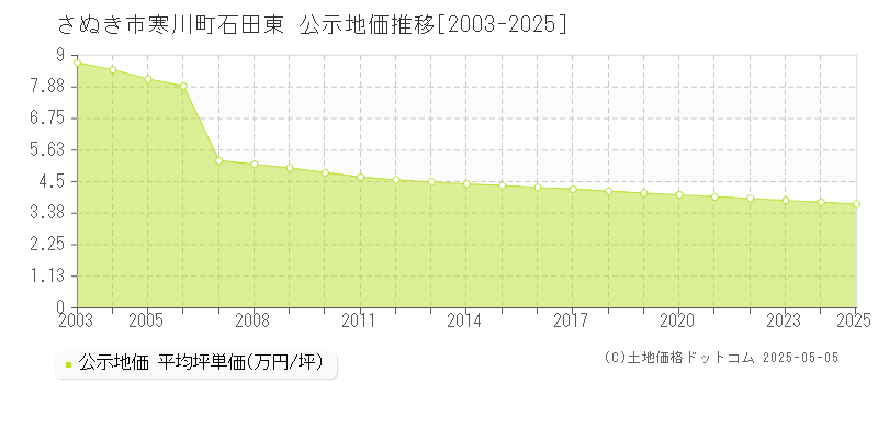 寒川町石田東(さぬき市)の公示地価推移グラフ(坪単価)[2003-2025年]