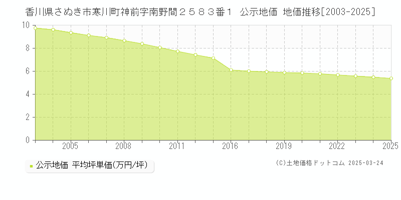 香川県さぬき市寒川町神前字南野間２５８３番１ 公示地価 地価推移[2003-2025]