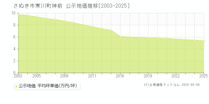 寒川町神前(さぬき市)の公示地価推移グラフ(坪単価)[2003-2025年]