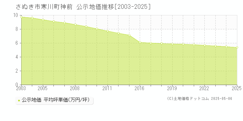 さぬき市寒川町神前の地価公示推移グラフ 