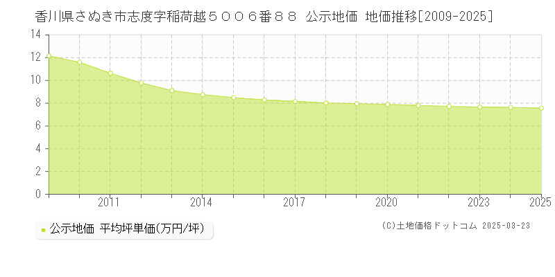 香川県さぬき市志度字稲荷越５００６番８８ 公示地価 地価推移[2009-2025]
