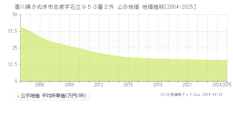 香川県さぬき市志度字石立９５３番２外 公示地価 地価推移[2004-2025]