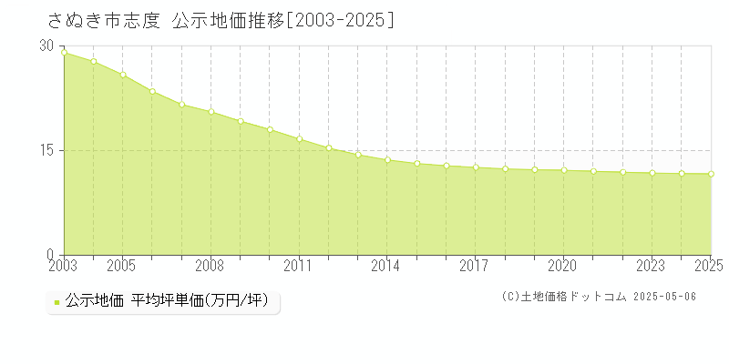 志度(さぬき市)の公示地価推移グラフ(坪単価)[2003-2025年]